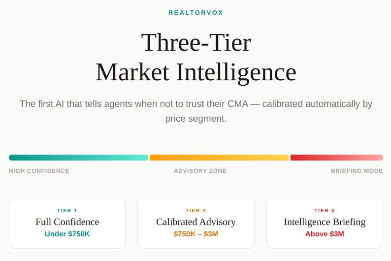 RealtorVox three-tier market intelligence system showing data confidence levels across real estate