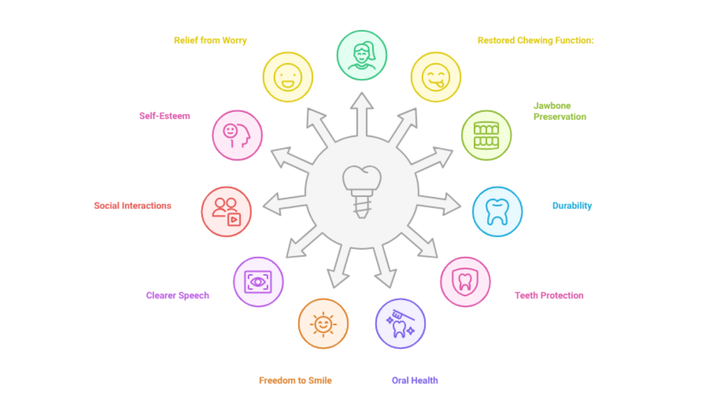 Benefits of dental implants infographic.