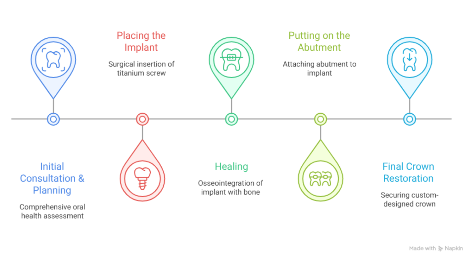 dental implants procedure infographic.