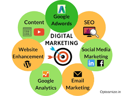 A diagram showing the different types of digital marketing