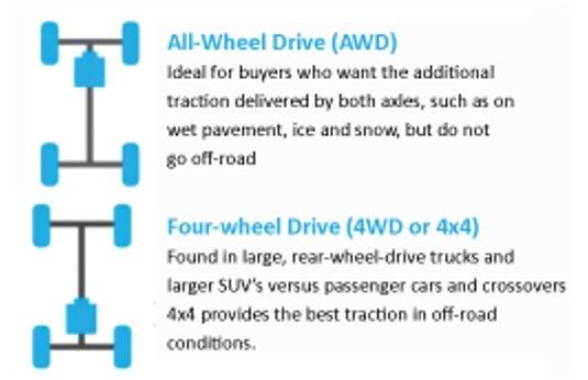 Diagram comparing All-Wheel Drive (AWD) and Four-Wheel Drive (4WD), with text descriptions.
