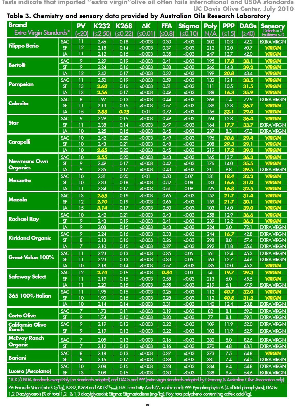Existing Extra Virgin Olive Oil Standards Table