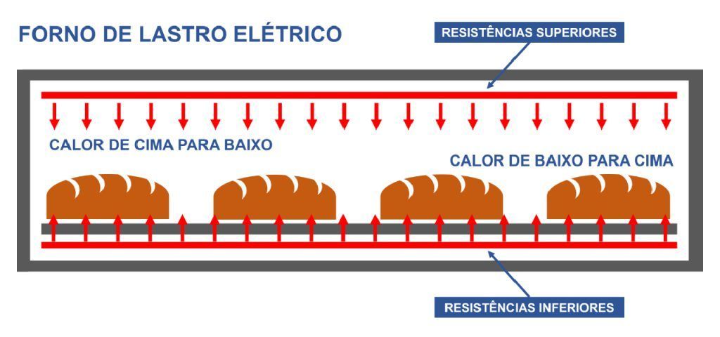 forno de lastro eletrico