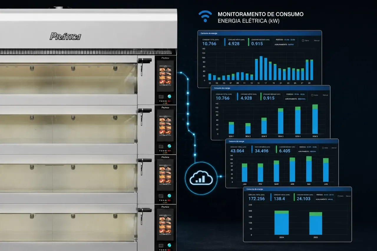 Forno Lastro TC da Prática com sistema de monitoramento de consumo de energia elétrica (kWh), exibindo painéis com gráficos diários, semanais, mensais e anuais de desempenho e consumo.