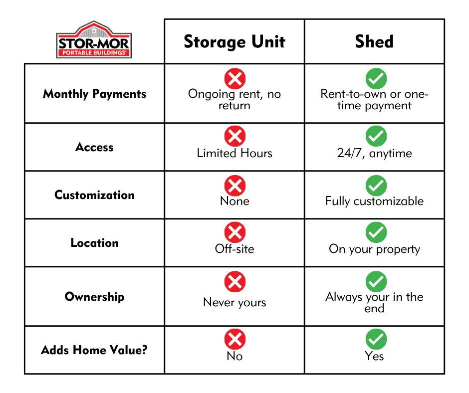 Shed vs. Storage Unit table