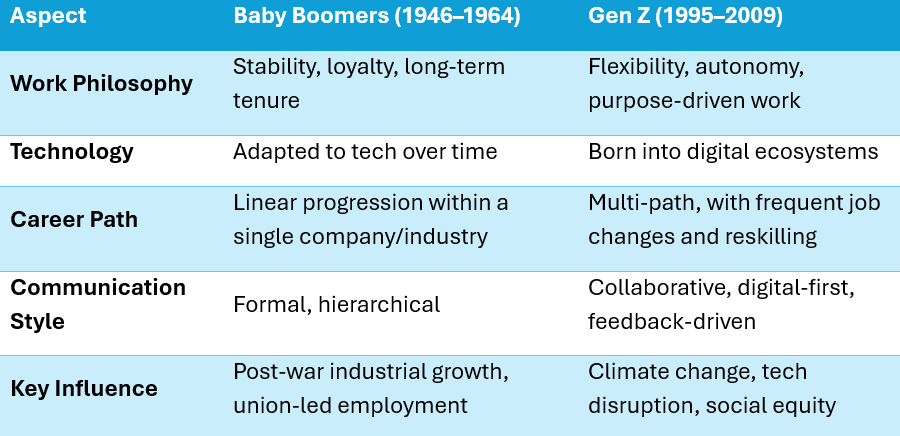 Expectations of Gen Z vs Baby Boomers
