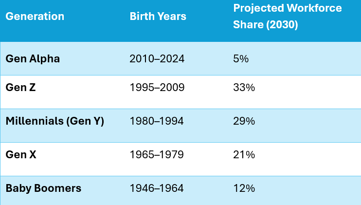 Projected workforce composition in Australia by 2030 - Gen Z will share 33% of the workforce in 2030