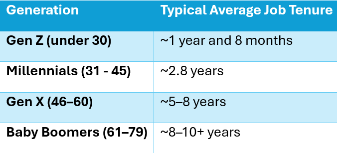 The average job tenure of each generational group