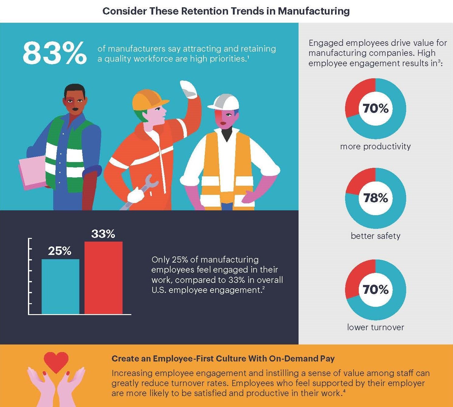 Graphic explaining retention trends in manufacturing. 83% of manufacturers say attracting and retaining a quality workforce are high priorities. 
