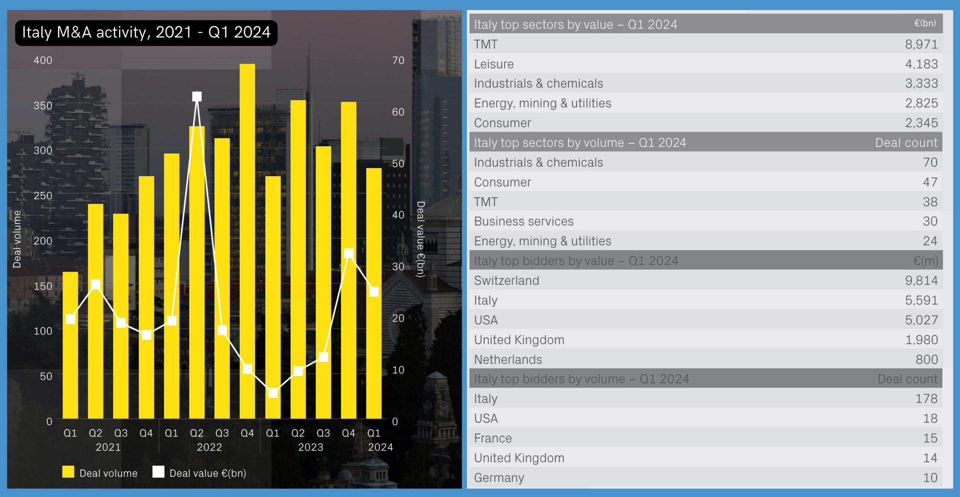 Report M&A in Italia