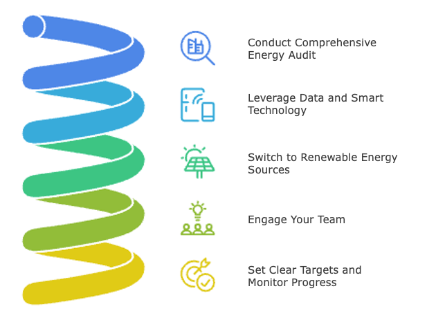 Build an effective energy management strategy. Build an effective energy management strategy.