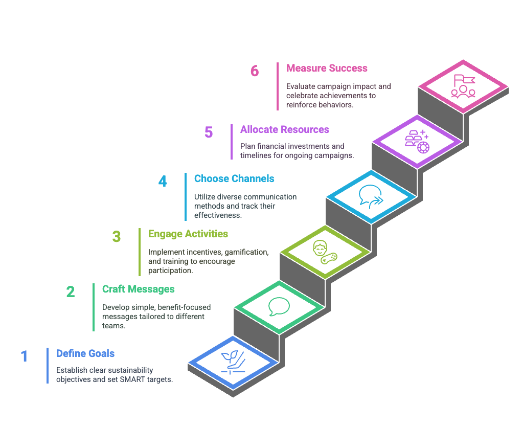 Build an effective energy management strategy. Build an effective energy management strategy.