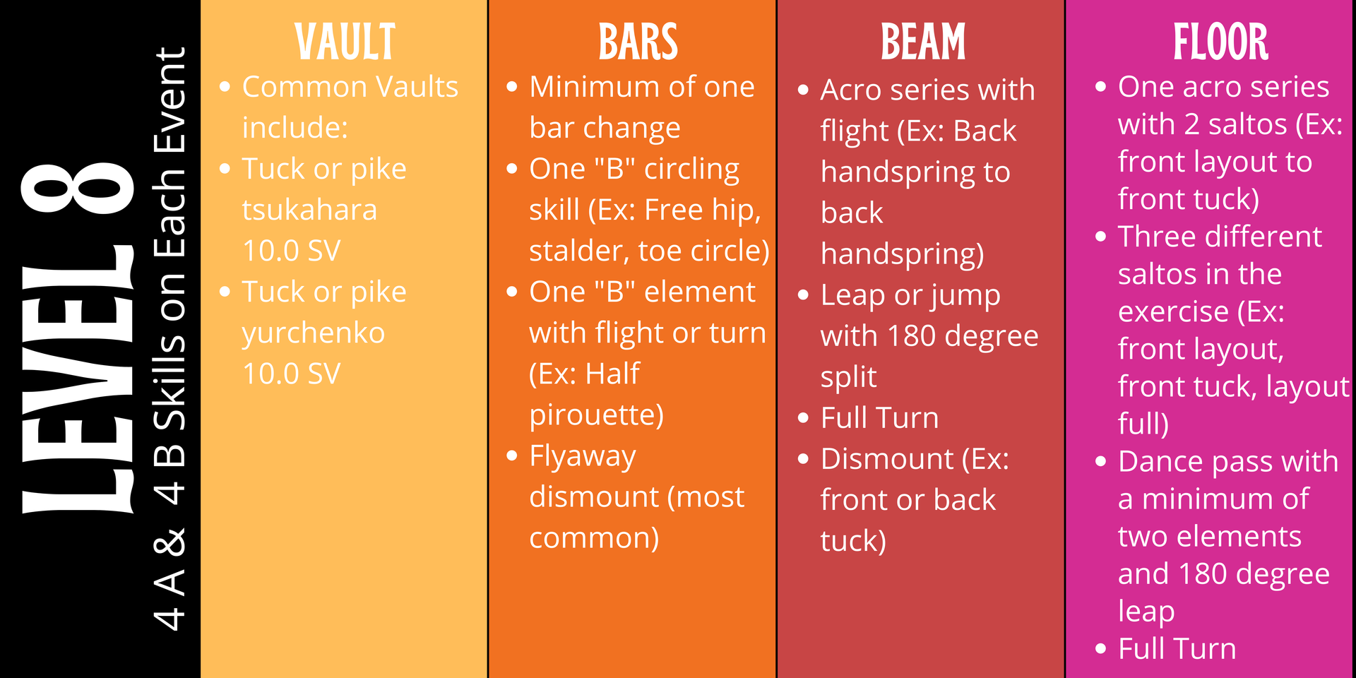 A list of exercises for gymnastics level 8 includes vault bars beam and floor