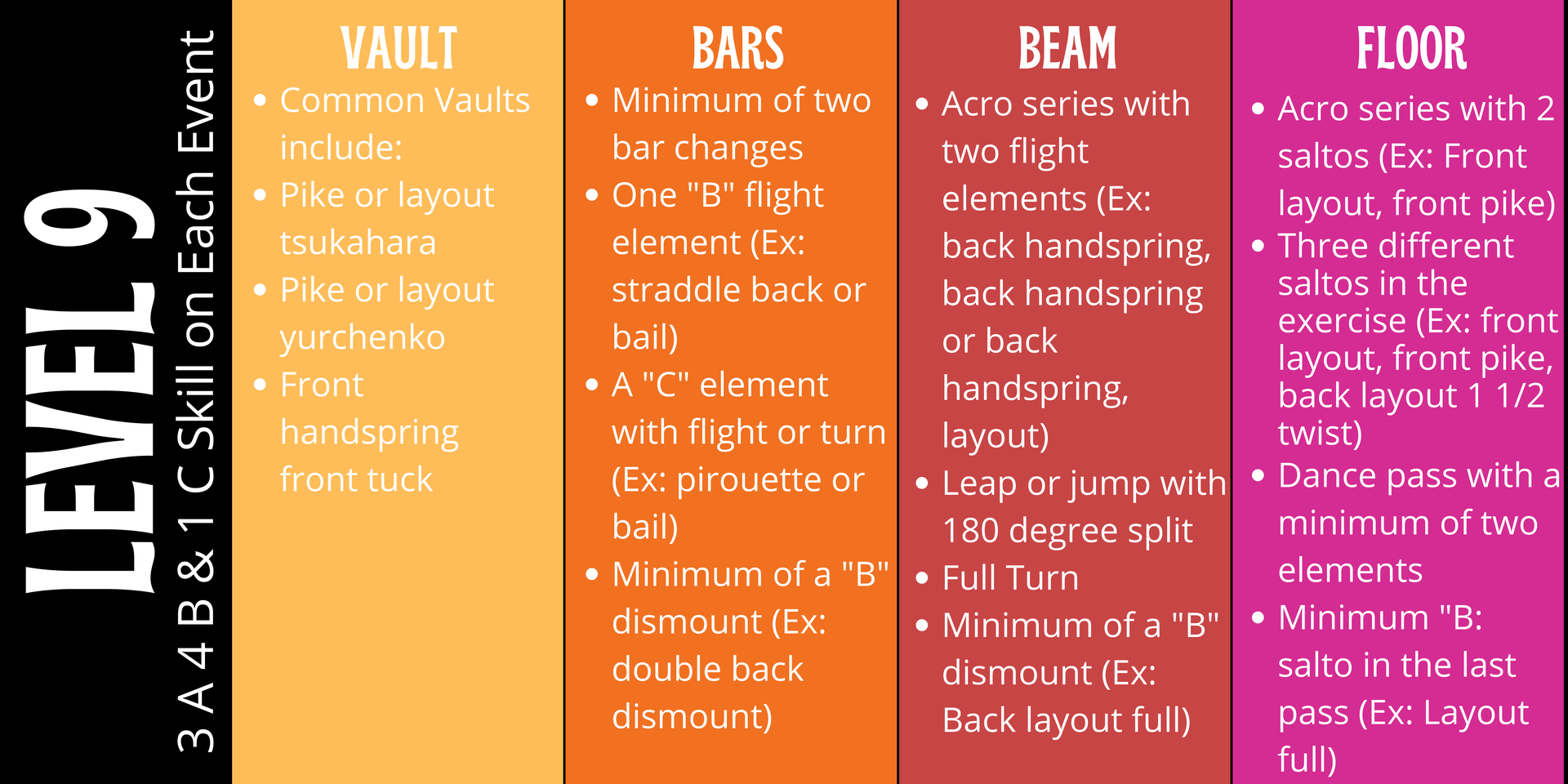 A list of exercises for gymnastics level 9 includes vault bars beam and floor