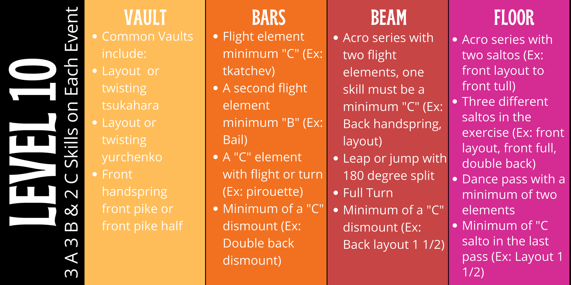 A list of exercises for gymnastics level 10 includes vault bars beam and floor