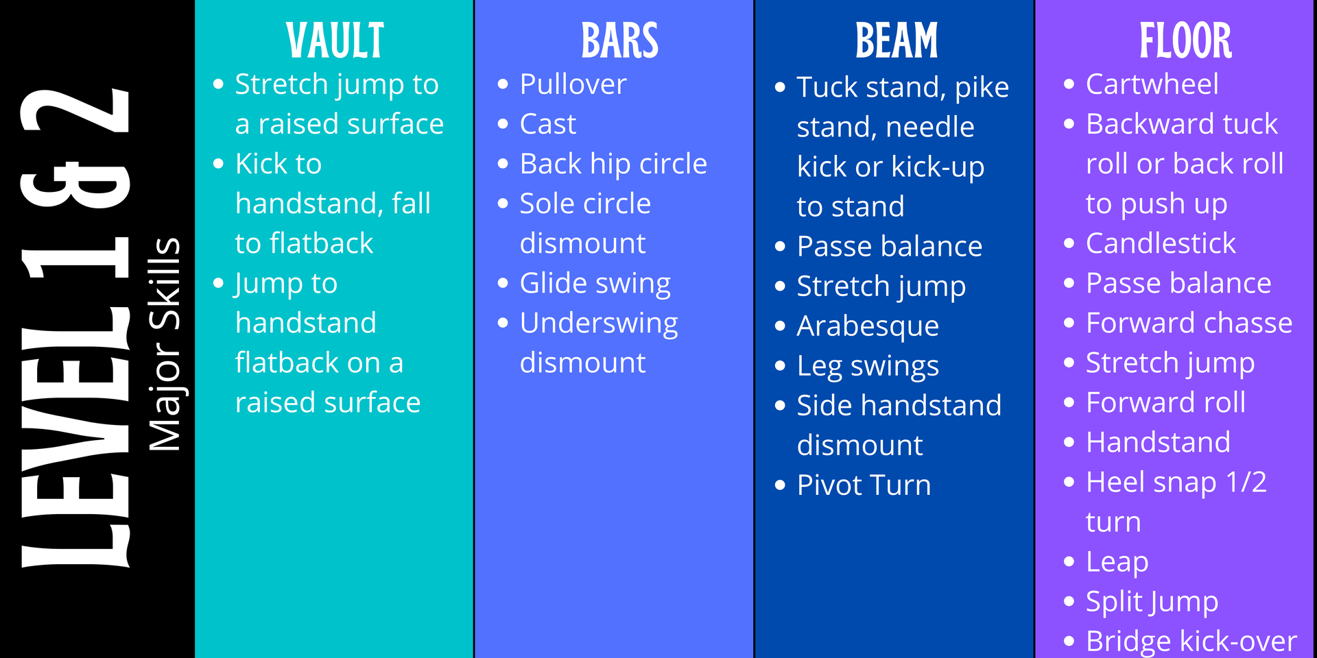 A list of major skills for gymnastics levels 1 and 2