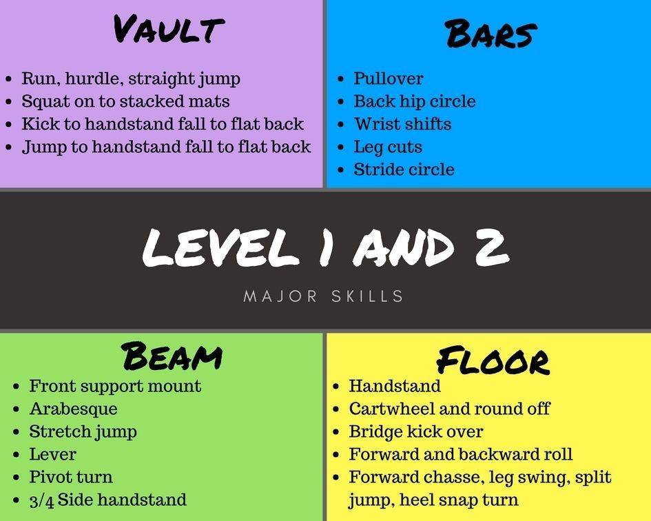 A diagram of level 1 and 2 gymnastics major skills including vault bars beam and floor