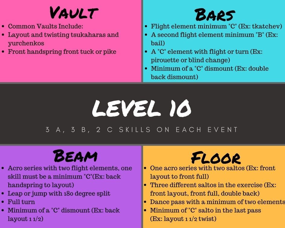 A diagram of level 10 gymnastics major skills including vault bars beam and floor