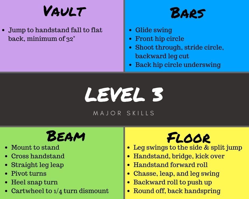 A diagram of level 3 gymnastics major skills including vault bars beam and floor
