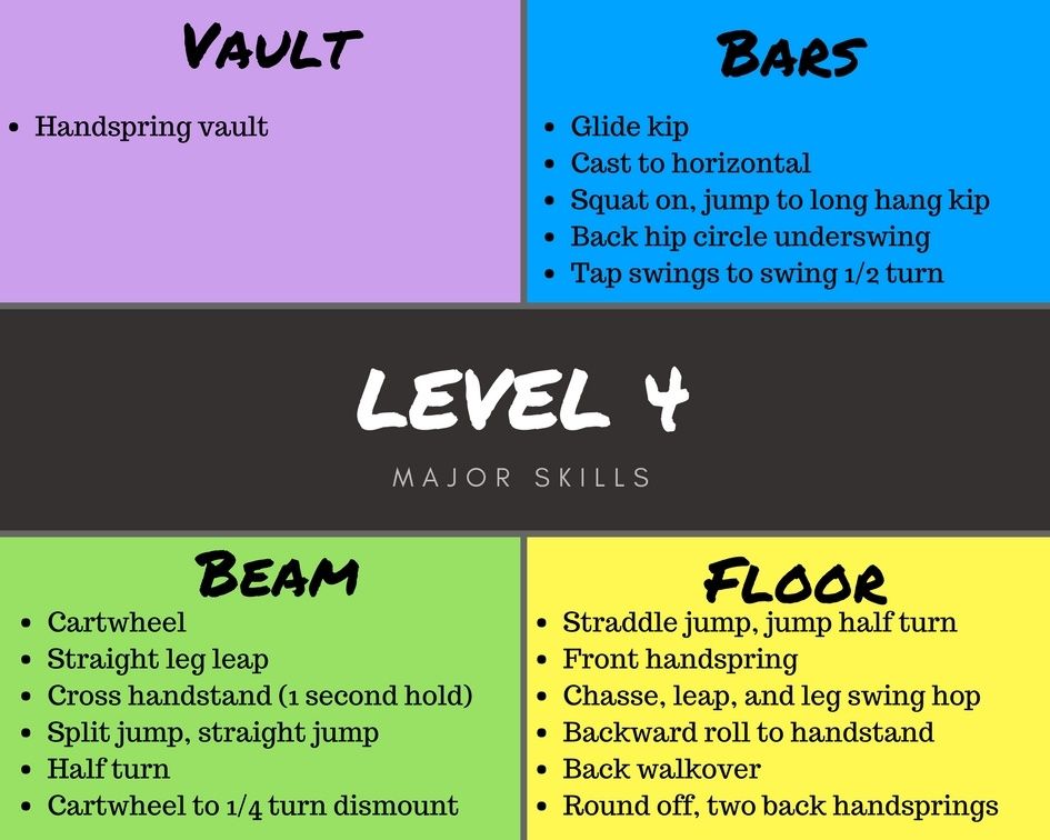 A diagram of level 4 gymnastics major skills including vault bars beam and floor