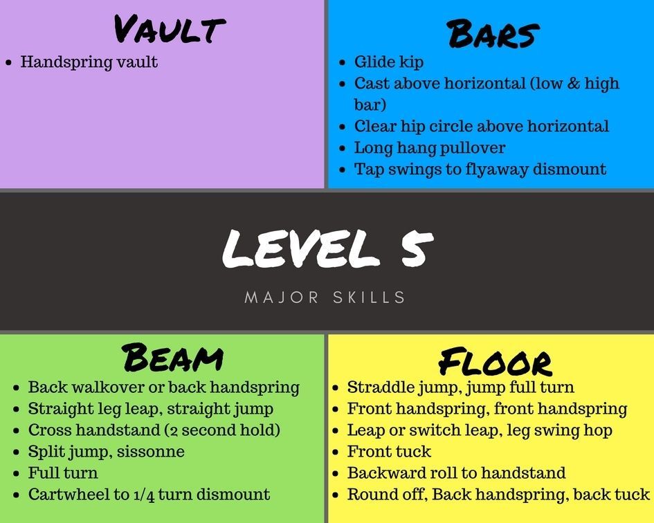 A diagram of level 5 gymnastics major skills including vault bars beam and floor