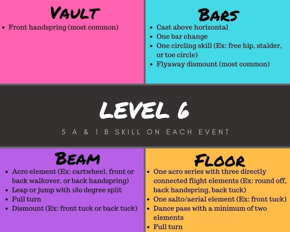 A diagram of level 6 gymnastics major skills including vault bars beam and floor