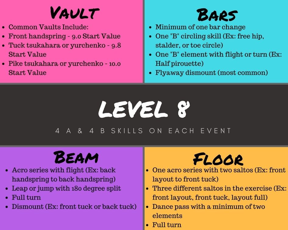 A diagram of level 8 gymnastics major skills including vault bars beam and floor