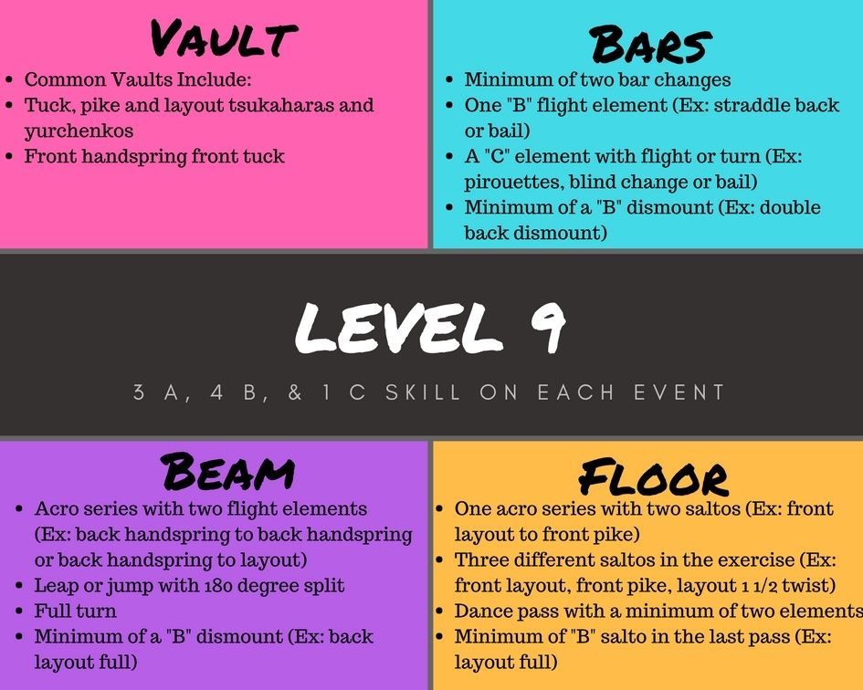A diagram of level 9 gymnastics major skills including vault bars beam and floor