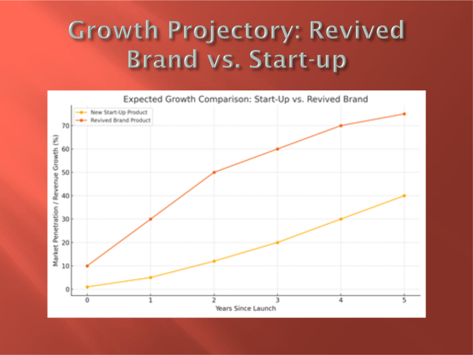 Line chart titled “Growth Projectory: Revived Brand vs. Start-up” comparing orange and yellow growth curves.