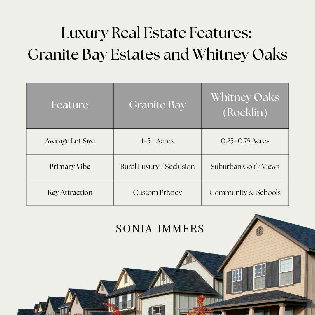 Luxury Real Estate Features comparing Granite Bay Estates and Whitney Oaks with lot sizes and vibes, plus schools.
