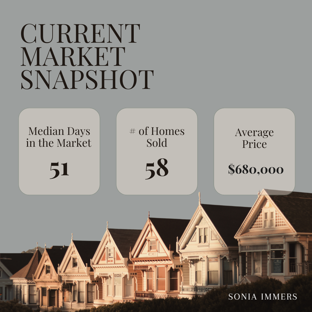 Rocklin Real Estate market snapshot: 51 median days on market, 58 homes sold, and a $680,000 average price.