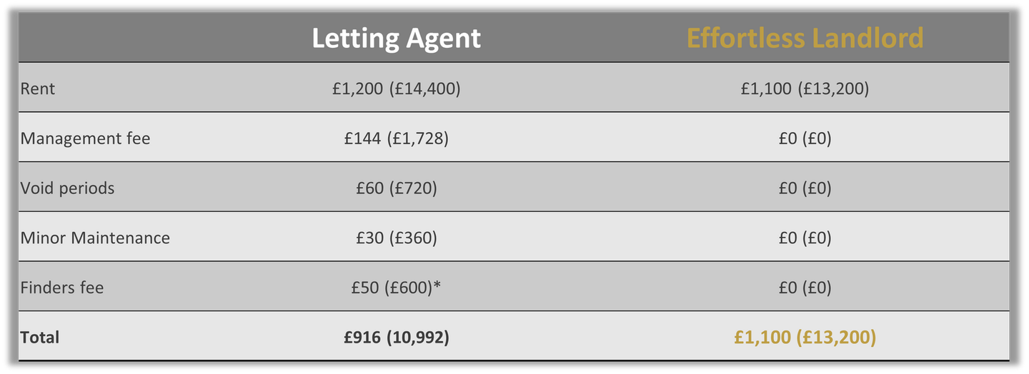 Letting Agent savings