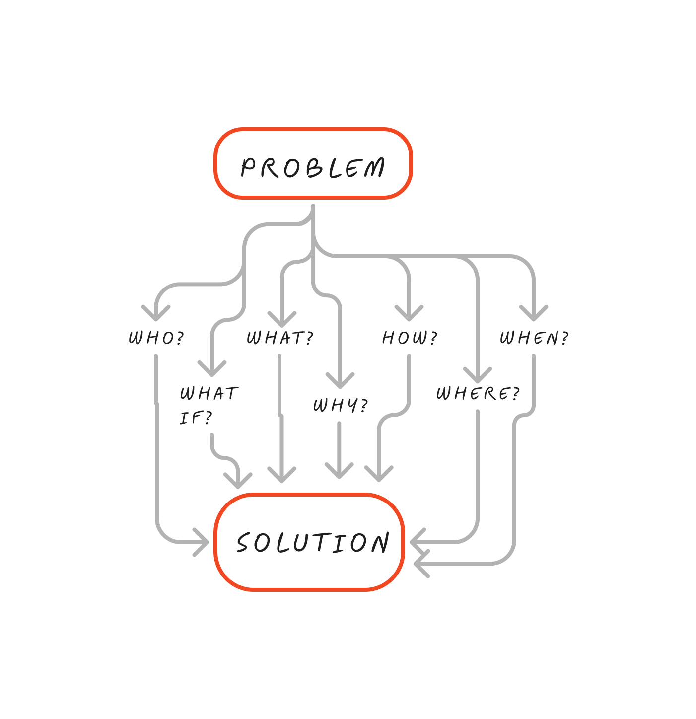 A diagram of a problem and a solution with arrows pointing in different directions.