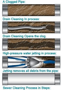 Eliminate Clogs With Hydro Jetting