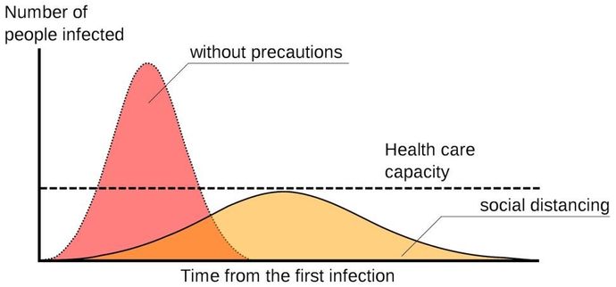 coronavirus, COVID19, flatten the curve, isolate, isolation, precaution, health, threat, health threat