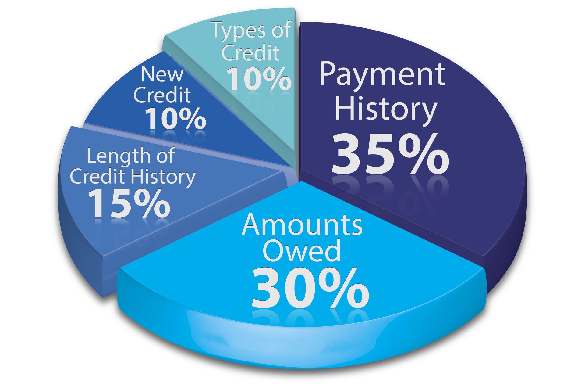 Opening multiple new credit accounts within a short period may raise concerns for lenders, affecting your credit score. Only apply for credit when necessary and be mindful of the potential impact.