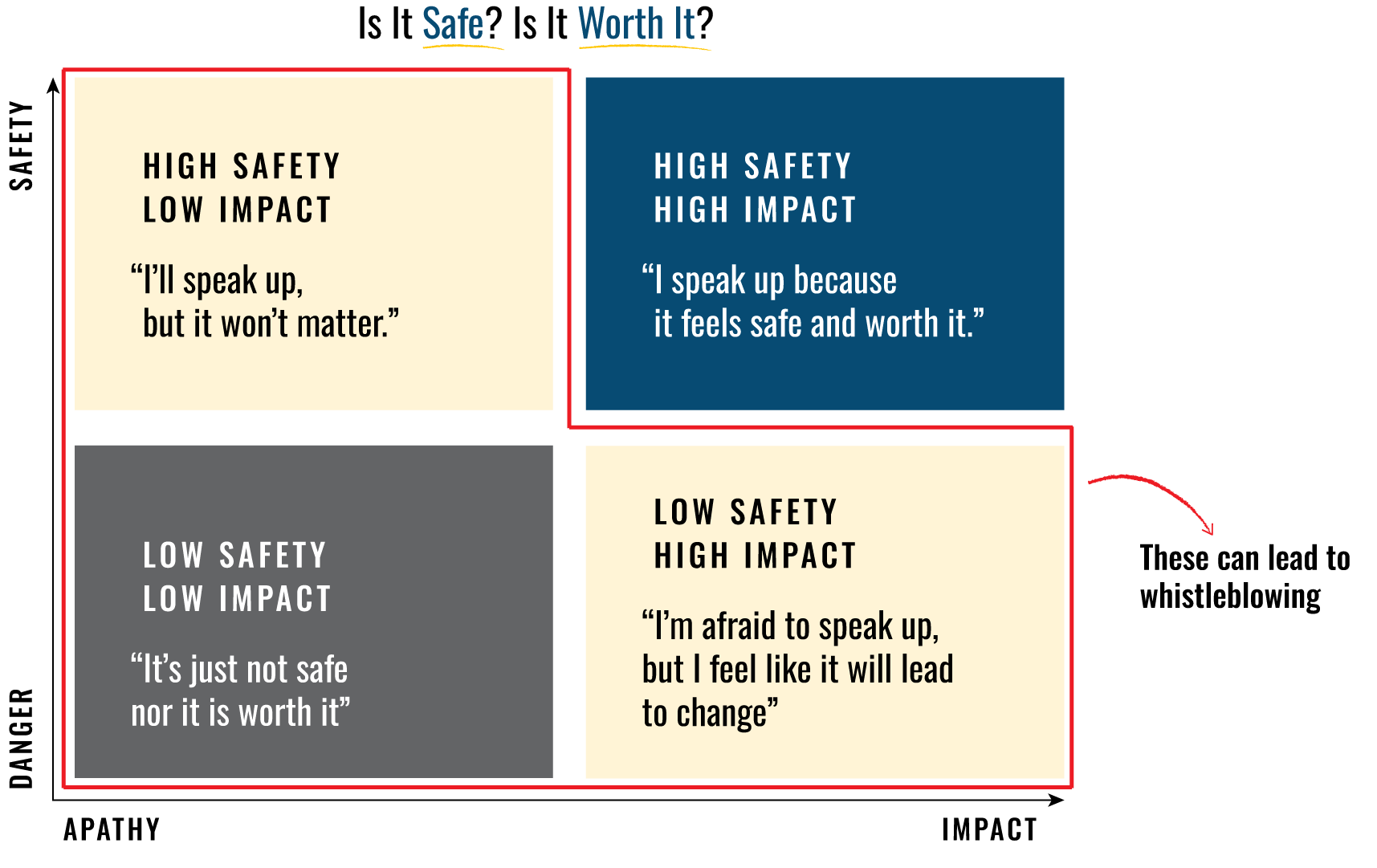 Is It Safe and Is It Worth it? Matrix from my book 