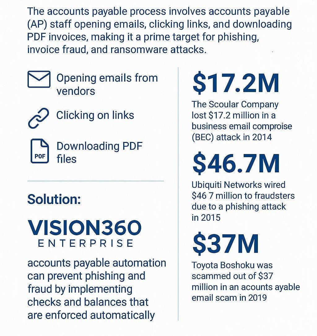 Accounts Payable Automation and Fraud Prevention