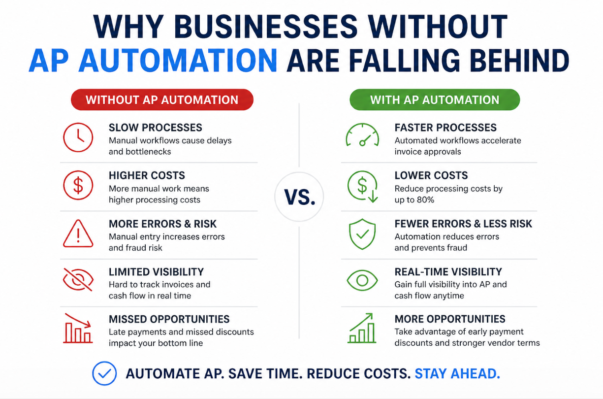 Infographic comparing business impacts without AI automation vs with AI automation, red versus green columns.