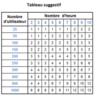 Tableau indiquant les valeurs suggérées en fonction du nombre d'utilisateurs et d'heures.