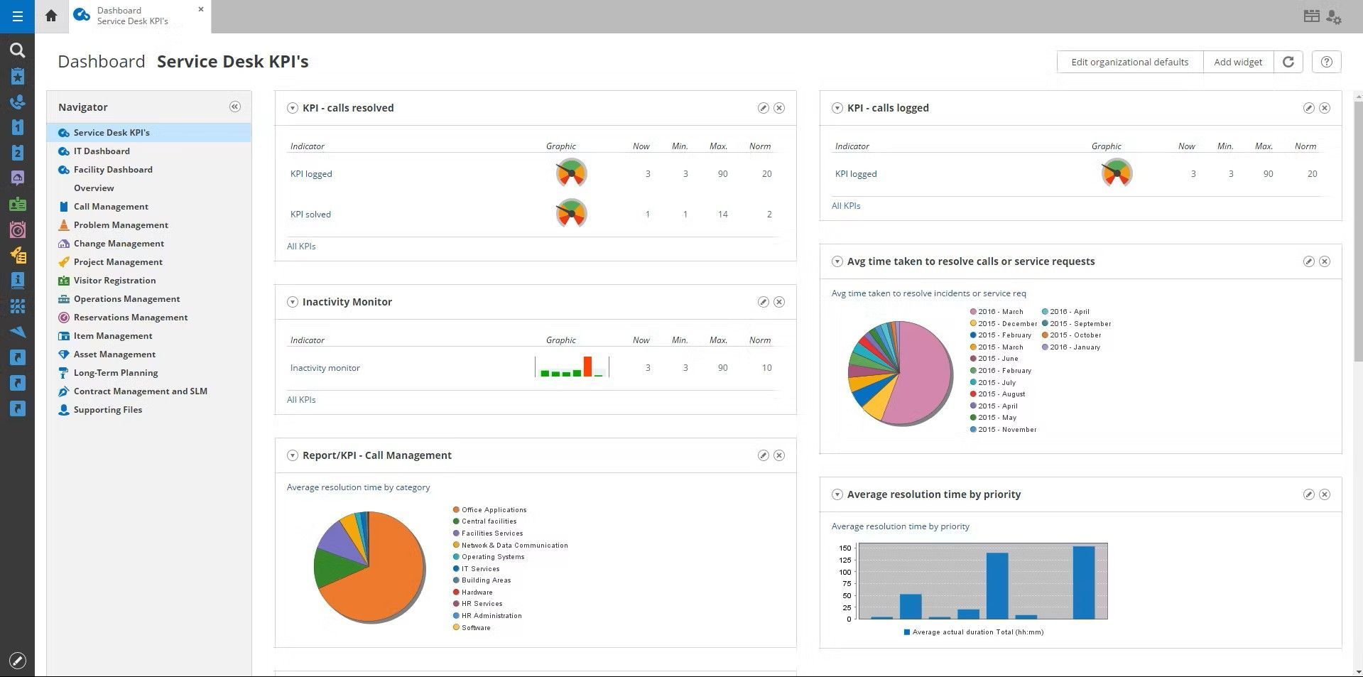 Dashboard TOPdesk KPI displaying data visualizations, including charts and tables for data analysis.