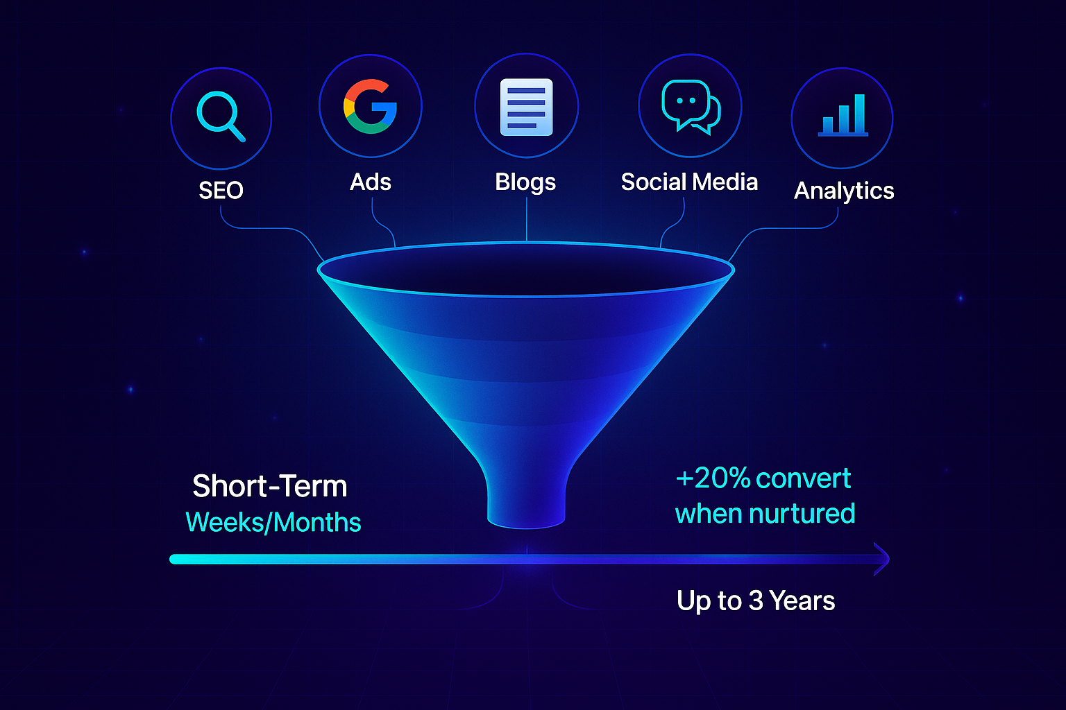 Digital marketing infographic showing a high-tech sales funnel with icons for SEO, Email, Analytics.