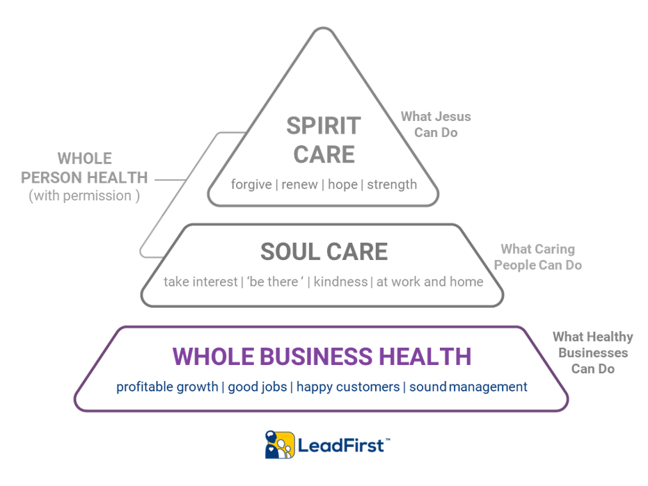A diagram of a pyramid of whole person health , spirit care , soul care , and whole business health.
