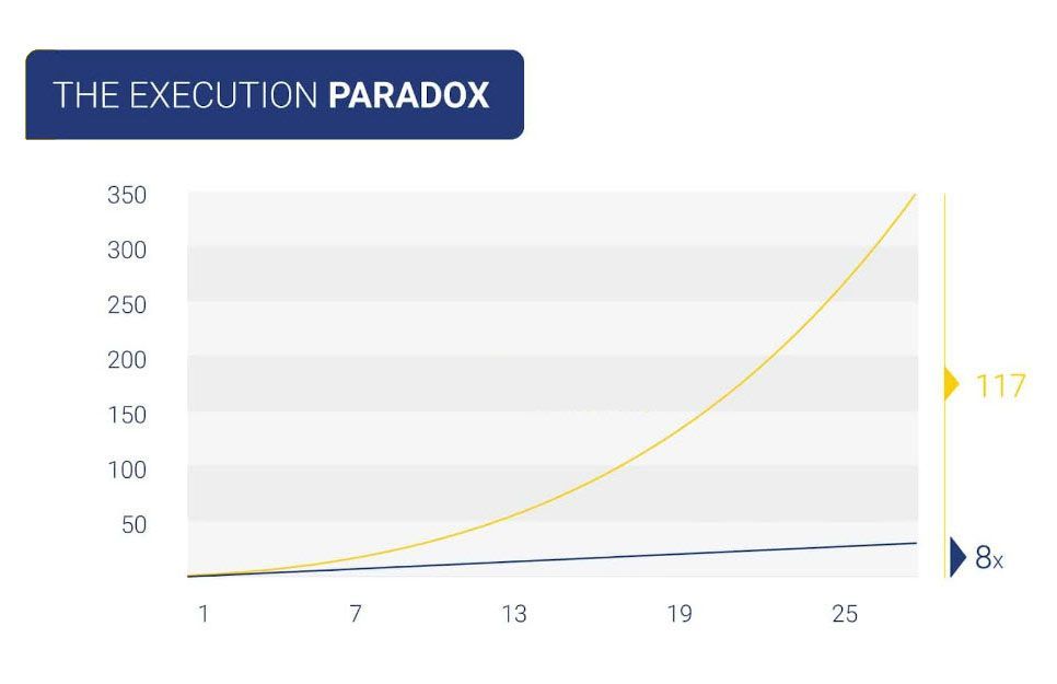 Graph of the execution paradox that describes data about communication complexity and employee count