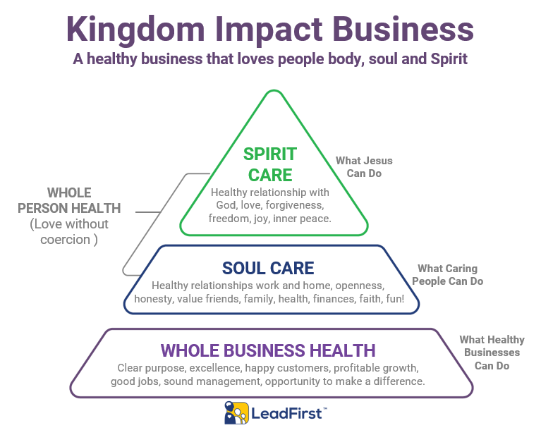 a diagram of a kingdom impact business that loves people body soul and spirit