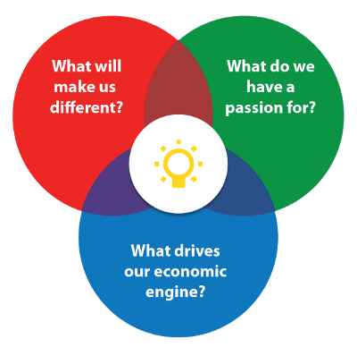 a diagram that says what will make us different what do we have a passion for what drives our economic engine