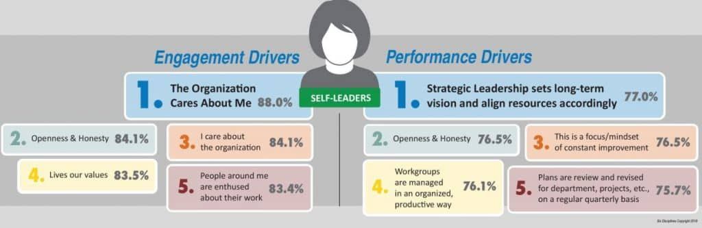a graphic showing engagement drivers and performance others