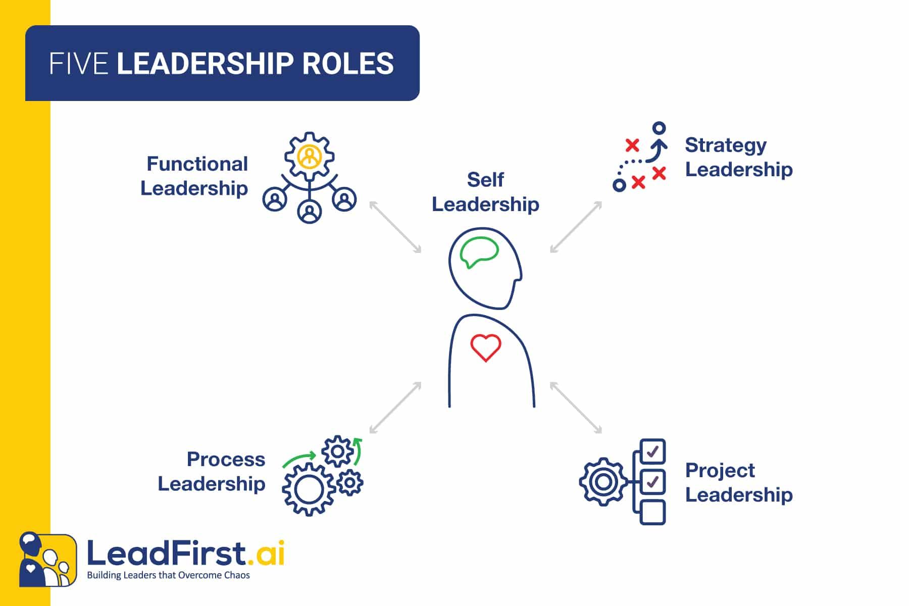 five leadership roles