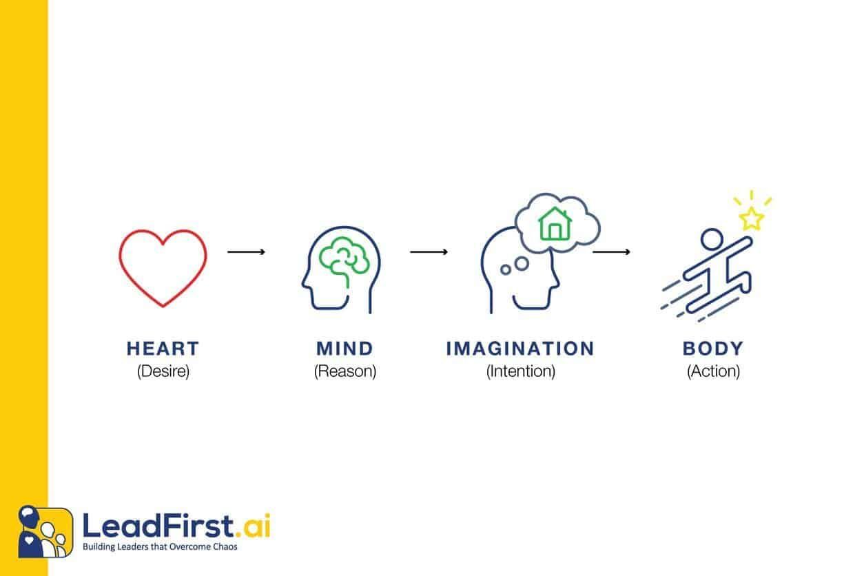a graphic showing a heart , mind , imagination and body