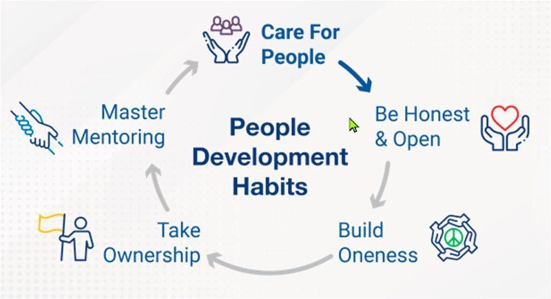 a diagram showing the stages of people development habits